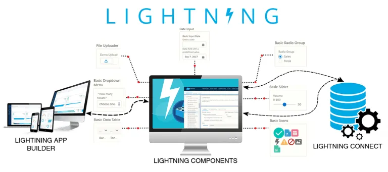 Salesforce Lightning Solutions