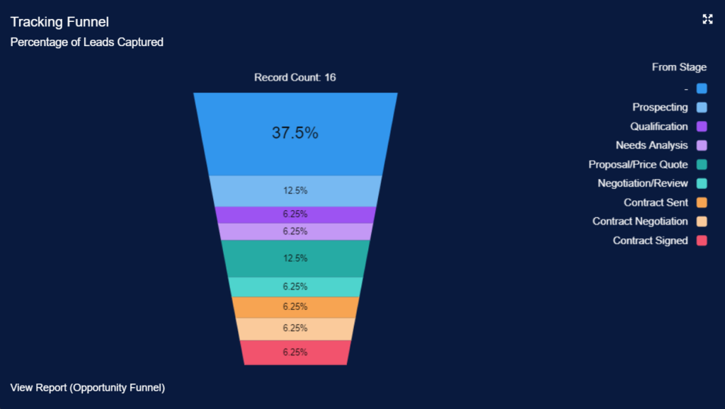 Salesforce Lead Funnel